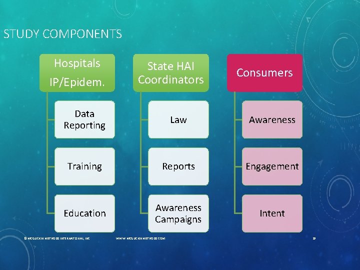 STUDY COMPONENTS Hospitals IP/Epidem. State HAI Coordinators Consumers Data Reporting Law Awareness Training Reports
