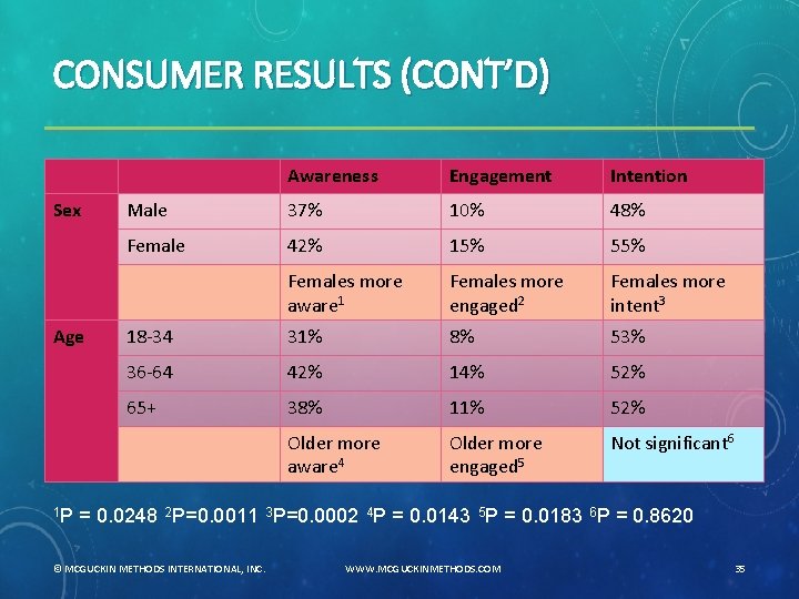 CONSUMER RESULTS (CONT’D) Sex Age 1 P Awareness Engagement Intention Male 37% 10% 48%