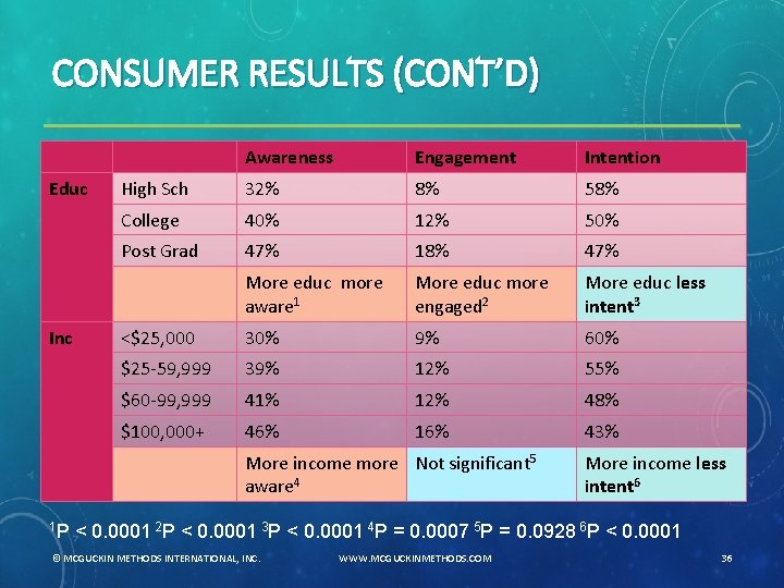 CONSUMER RESULTS (CONT’D) Educ Inc Awareness Engagement Intention High Sch 32% 8% 58% College
