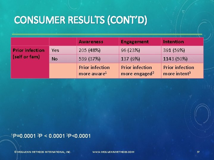 CONSUMER RESULTS (CONT’D) Prior infection (self or fam) 1 P=0. 0001 2 P Awareness