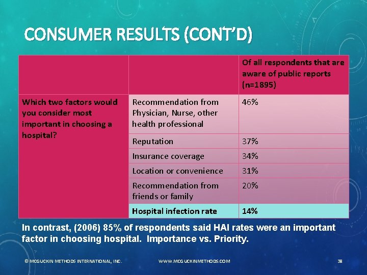 CONSUMER RESULTS (CONT’D) Of all respondents that are aware of public reports (n=1895) Which
