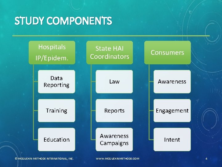 STUDY COMPONENTS Hospitals IP/Epidem. State HAI Coordinators Consumers Data Reporting Law Awareness Training Reports
