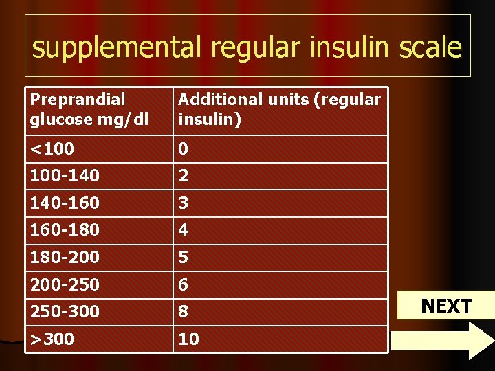 supplemental regular insulin scale Preprandial glucose mg/dl Additional units (regular insulin) <100 0 100