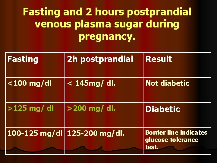 Fasting and 2 hours postprandial venous plasma sugar during pregnancy. Fasting 2 h postprandial