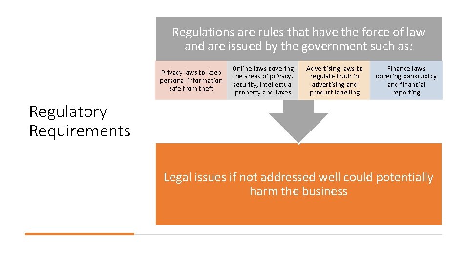 Regulations are rules that have the force of law and are issued by the