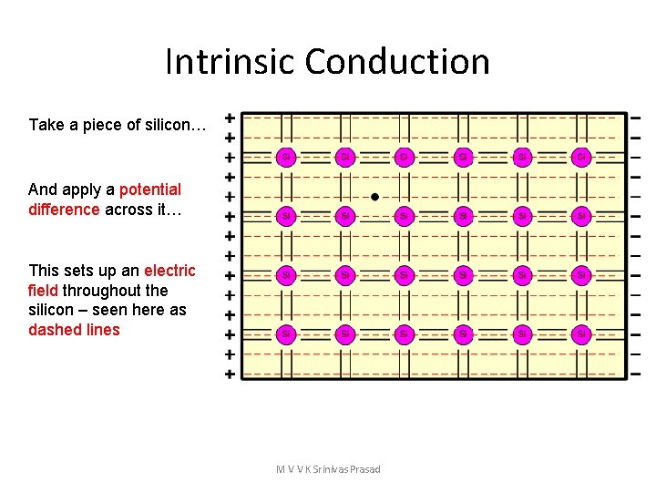 Intrinsic Conduction Take a piece of silicon… And apply a potential difference across it…