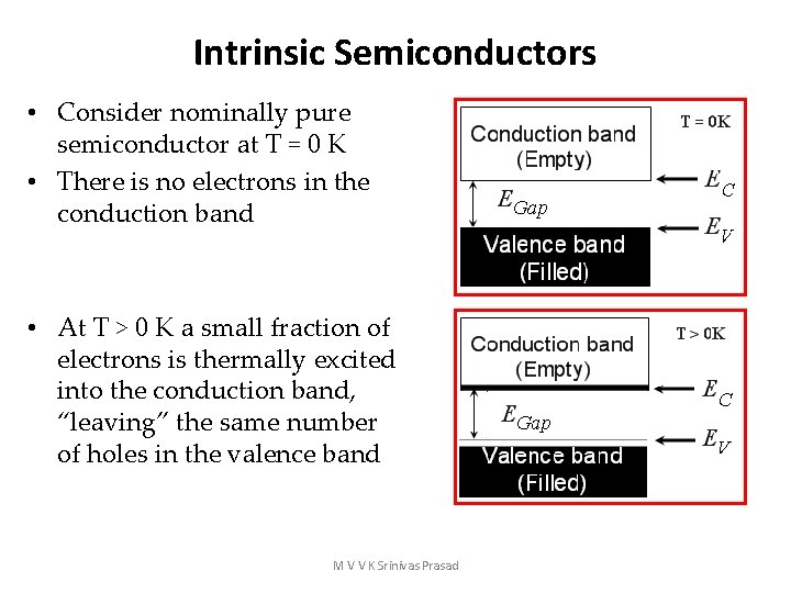 Intrinsic Semiconductors • Consider nominally pure semiconductor at T = 0 K • There