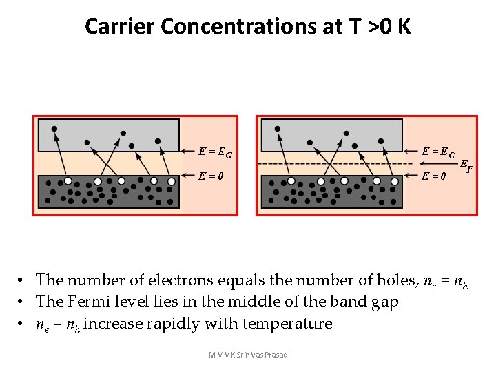 Carrier Concentrations at T >0 K • The number of electrons equals the number