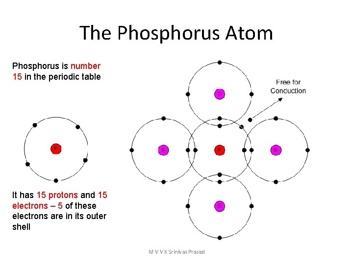 The Phosphorus Atom Phosphorus is number 15 in the periodic table It has 15