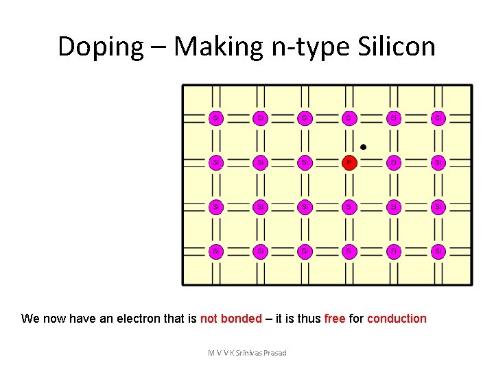 Doping – Making n-type Silicon We now have an electron that is not bonded