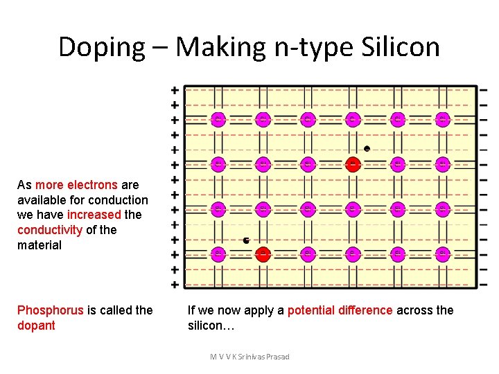 Doping – Making n-type Silicon As more electrons are available for conduction we have