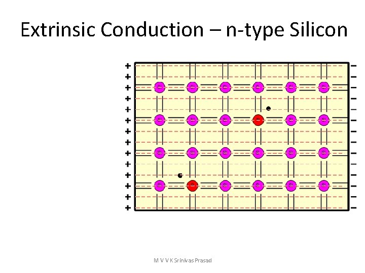 Extrinsic Conduction – n-type Silicon M V V K Srinivas Prasad 