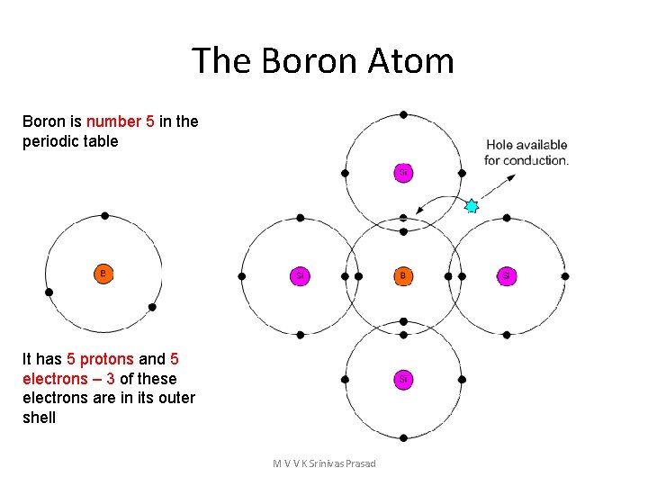 The Boron Atom Boron is number 5 in the periodic table It has 5