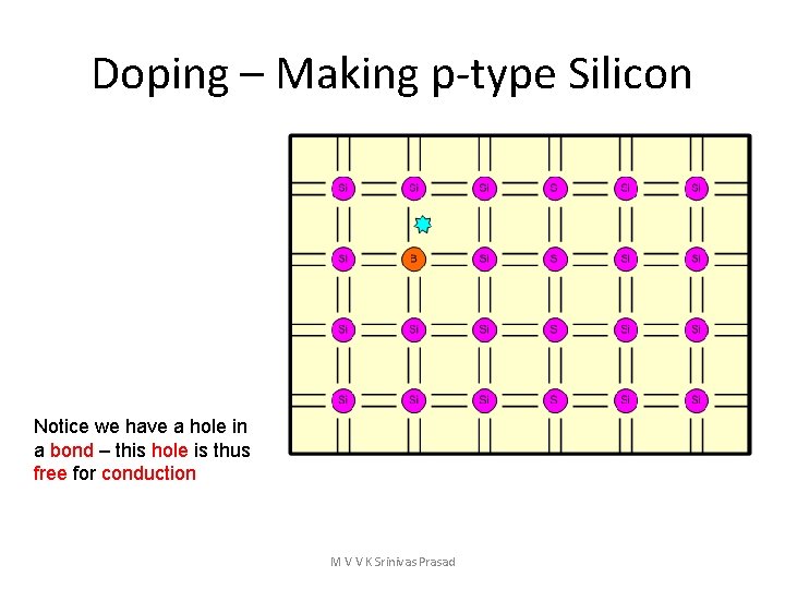 Doping – Making p-type Silicon Notice we have a hole in a bond –