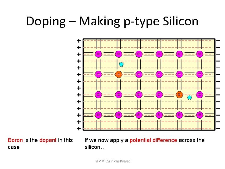 Doping – Making p-type Silicon Boron is the dopant in this case If we