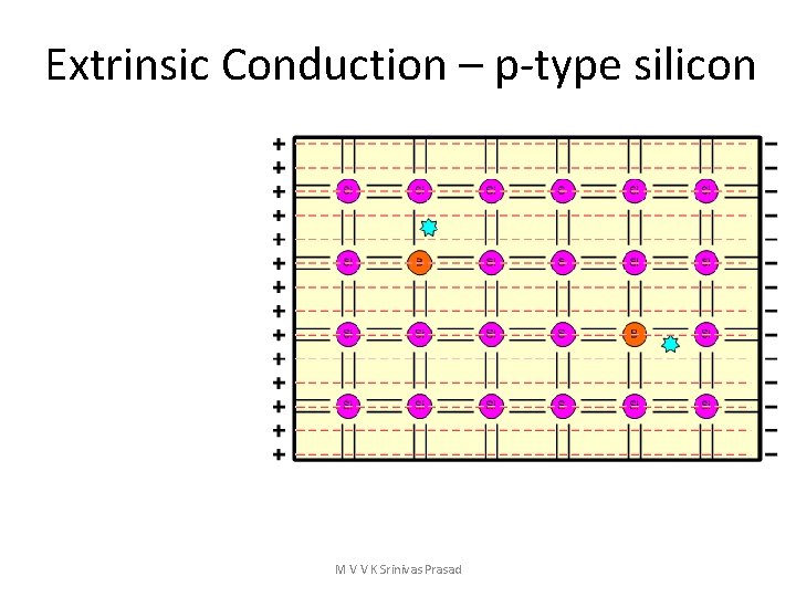 Extrinsic Conduction – p-type silicon M V V K Srinivas Prasad 