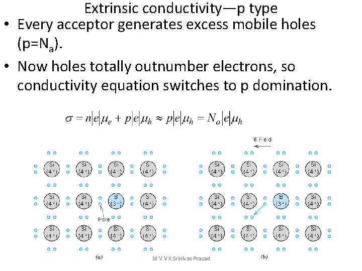 Extrinsic conductivity—p type • Every acceptor generates excess mobile holes (p=Na). • Now holes
