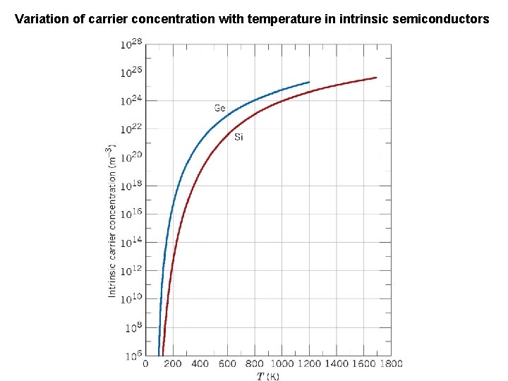 Variation of carrier concentration with temperature in intrinsic semiconductors 