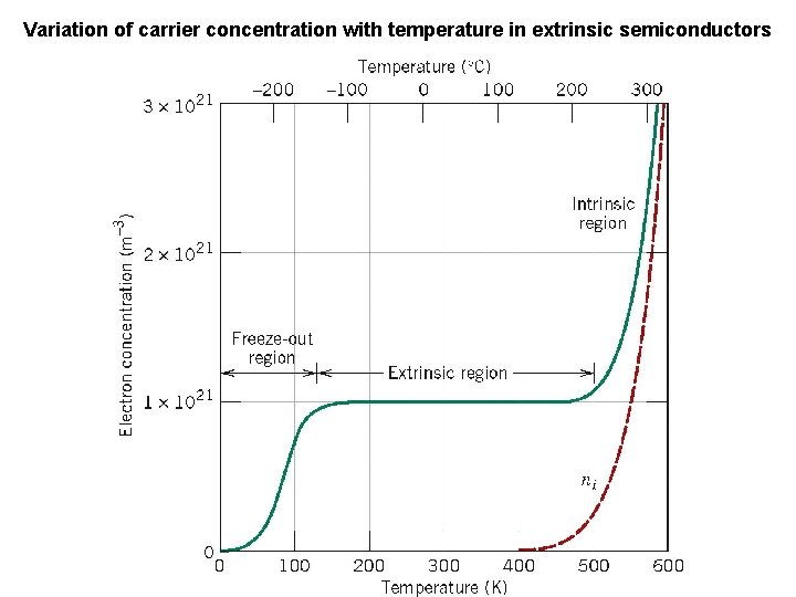 Variation of carrier concentration with temperature in extrinsic semiconductors 