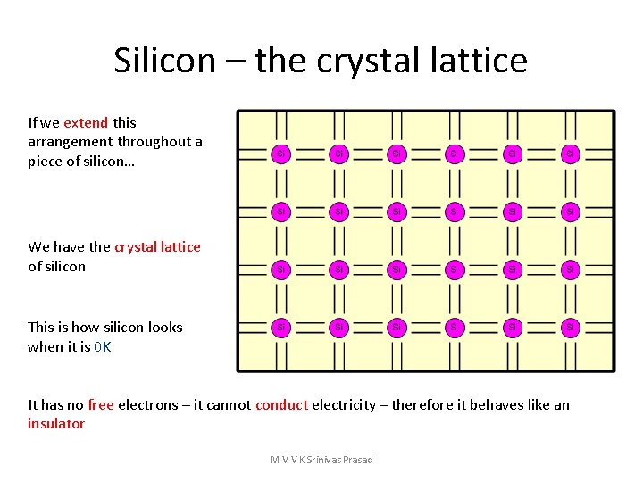 Silicon – the crystal lattice If we extend this arrangement throughout a piece of