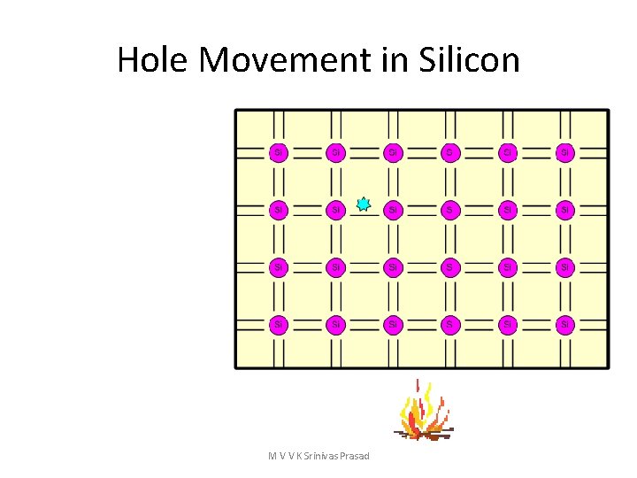 Hole Movement in Silicon M V V K Srinivas Prasad 
