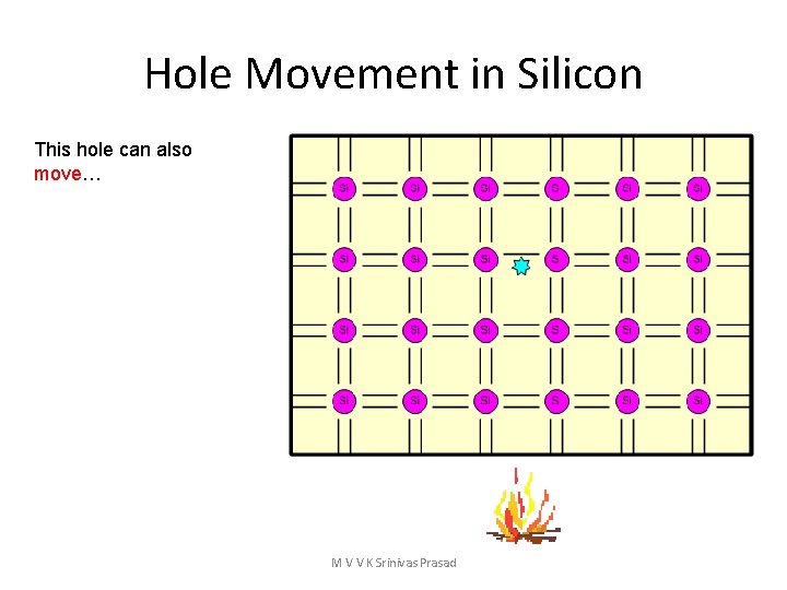 Hole Movement in Silicon This hole can also move… M V V K Srinivas