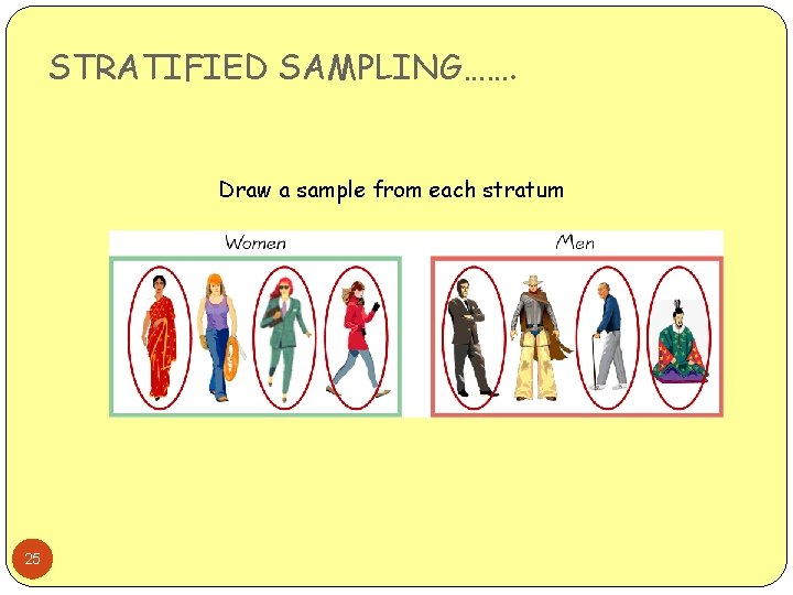 STRATIFIED SAMPLING……. Draw a sample from each stratum 25 