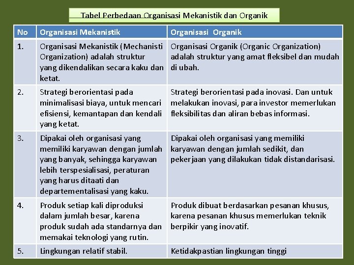 Tabel Perbedaan Organisasi Mekanistik dan Organik No Organisasi Mekanistik Organisasi Organik 1. Organisasi Mekanistik