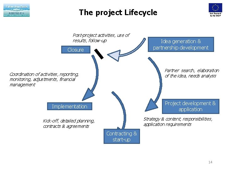 The project Lifecycle Post-project activities, use of results, follow-up Closure Part-financed by the ERDF
