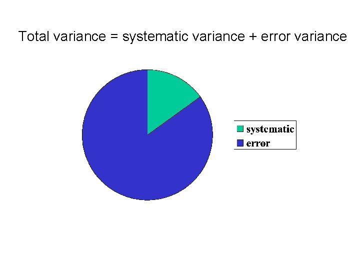 Total variance = systematic variance + error variance 