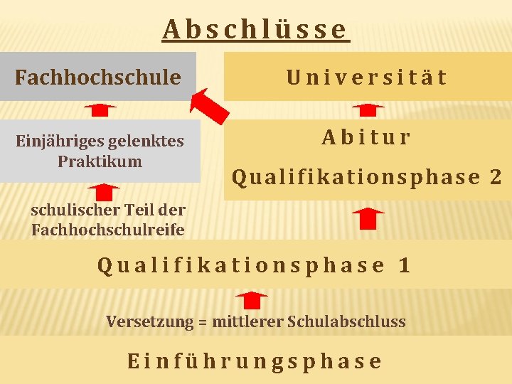 Abschlüsse Fachhochschule Universität Einjähriges gelenktes Praktikum Abitur Qualifikationsphase 2 schulischer Teil der Fachhochschulreife Qualifikationsphase