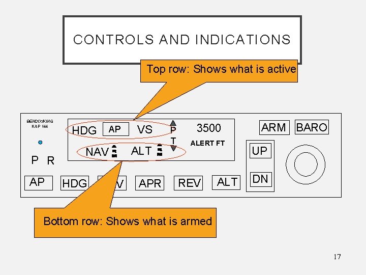 CONTROLS AND INDICATIONS Top row: Shows what is active BENDIX/KING KAP 144 P R