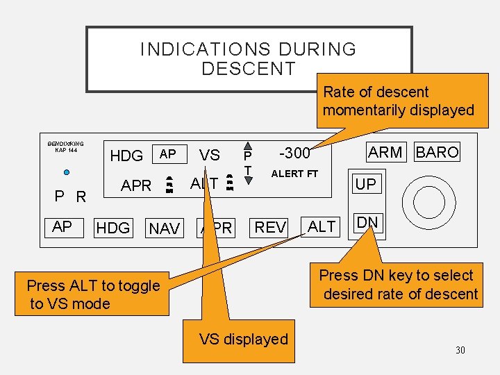 INDICATIONS DURING DESCENT Rate of descent momentarily displayed BENDIX/KING KAP 144 P R AP