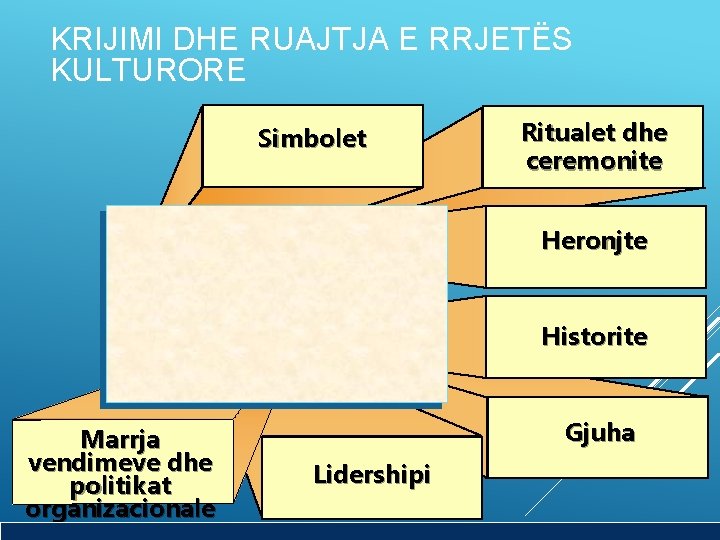 KRIJIMI DHE RUAJTJA E RRJETËS KULTURORE Simbolet Ritualet dhe ceremonite Heronjte Historite Marrja vendimeve