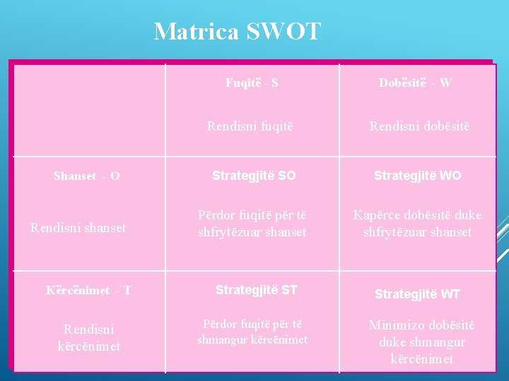 Matrica SWOT Fuqitë - S Rendisni fuqitë Shanset - O Rendisni shanset Kërcënimet -