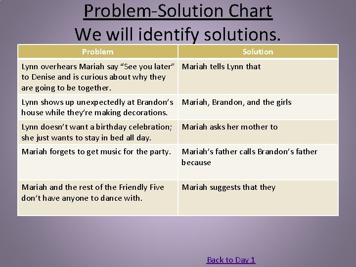 Problem-Solution Chart We will identify solutions. Problem Solution Lynn overhears Mariah say “See you