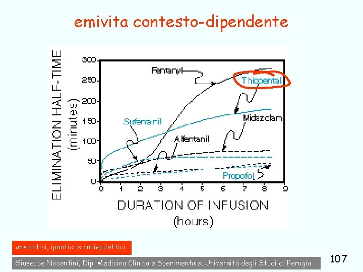 emivita contesto-dipendente ansiolitici, ipnotici e antiepilettici Giuseppe Nocentini, Dip. Medicina Clinica e Sperimentale, Università