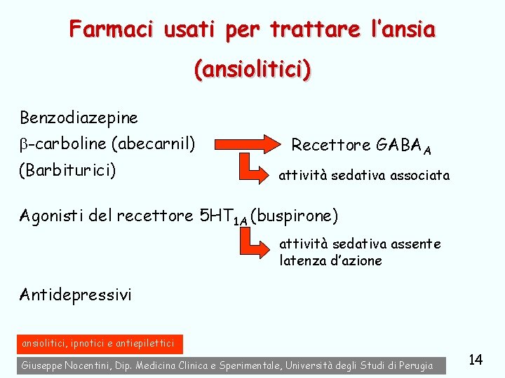 Farmaci usati per trattare l’ansia (ansiolitici) Benzodiazepine -carboline (abecarnil) (Barbiturici) Recettore GABAA attività sedativa