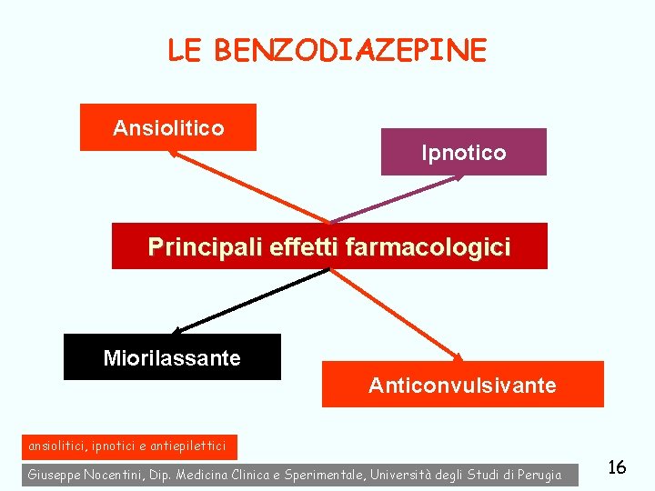 LE BENZODIAZEPINE Ansiolitico Ipnotico Principali effetti farmacologici Miorilassante Anticonvulsivante ansiolitici, ipnotici e antiepilettici Giuseppe