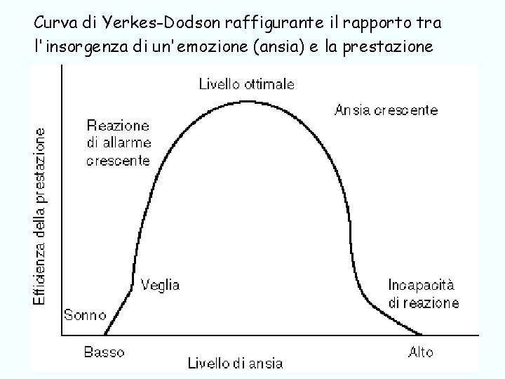 Curva di Yerkes-Dodson raffigurante il rapporto tra l'insorgenza di un'emozione (ansia) e la prestazione