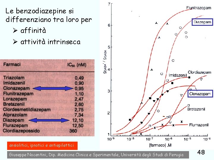 Le benzodiazepine si differenziano tra loro per Ø affinità Ø attività intrinseca ansiolitici, ipnotici