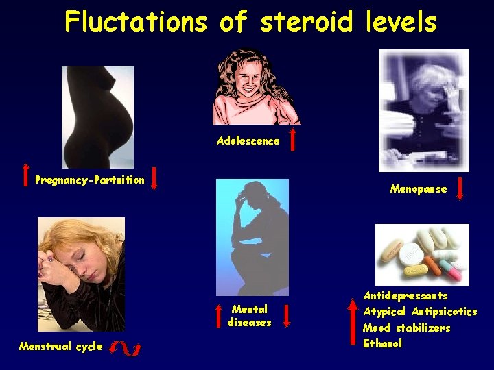 Fluctations of steroid levels Adolescence Pregnancy-Partuition ansiolitici, ipnotici e antiepilettici Menstrual cycle Menopause Mental