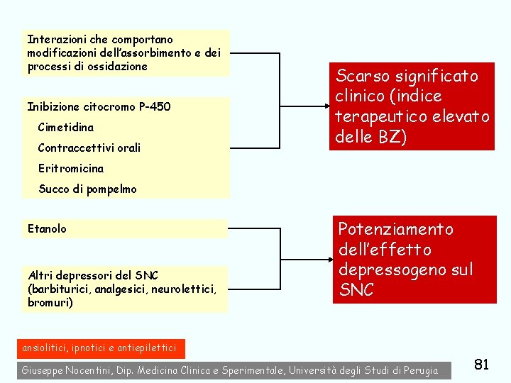 Interazioni che comportano modificazioni dell’assorbimento e dei processi di ossidazione Inibizione citocromo P-450 Cimetidina