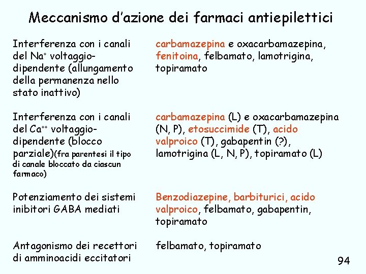 Meccanismo d’azione dei farmaci antiepilettici Interferenza con i canali del Na+ voltaggiodipendente (allungamento della