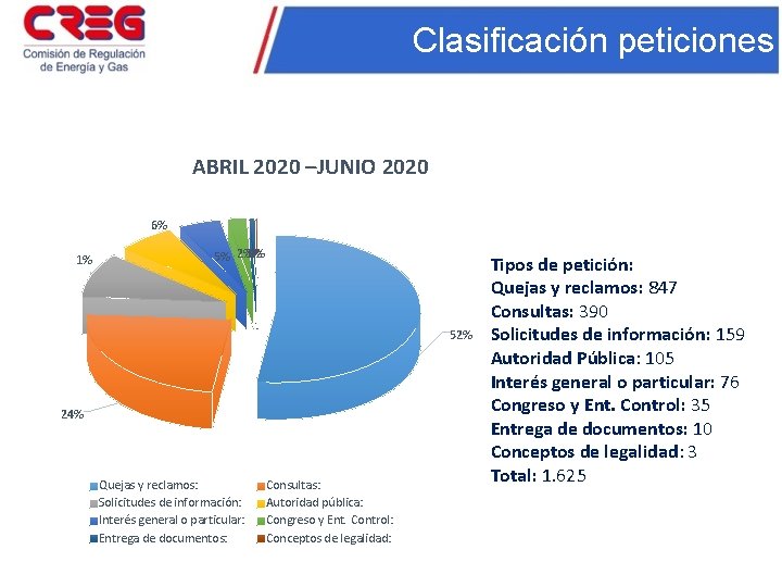 Clasificación peticiones ABRIL 2020 –JUNIO 2020 6% 1% 1% 0% 5% 2% 52% 24%