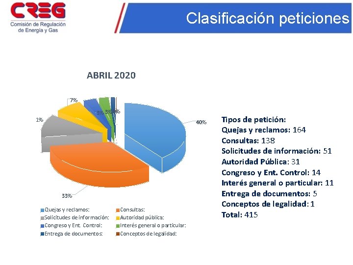 Clasificación peticiones ABRIL 2020 7% 0% 3% 3%1% 1% 40% 33% Quejas y reclamos: