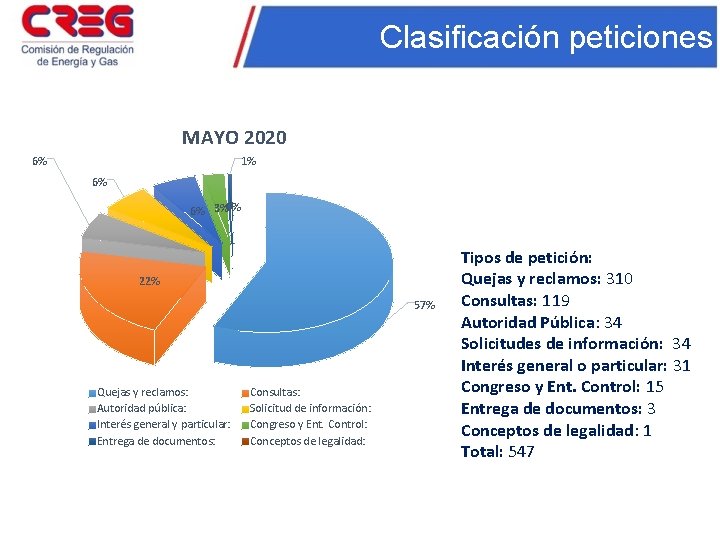 Clasificación peticiones MAYO 2020 6% 1% 6% 6% 3%0% 22% 57% Quejas y reclamos: