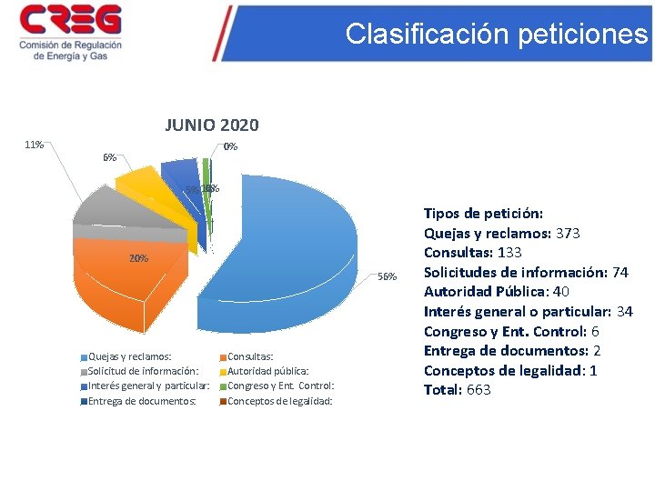 Clasificación peticiones JUNIO 2020 11% 0% 6% 0% 5% 1% 20% 56% Quejas y