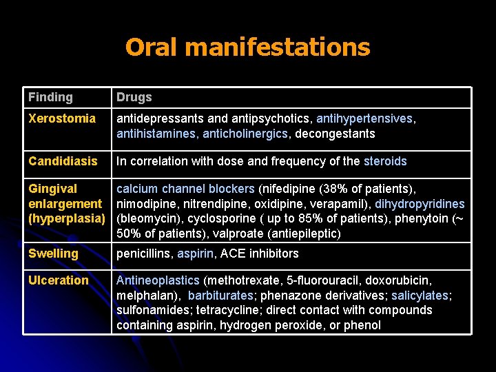 Oral manifestations Finding Drugs Xerostomia antidepressants and antipsychotics, antihypertensives, antihistamines, anticholinergics, decongestants Candidiasis In