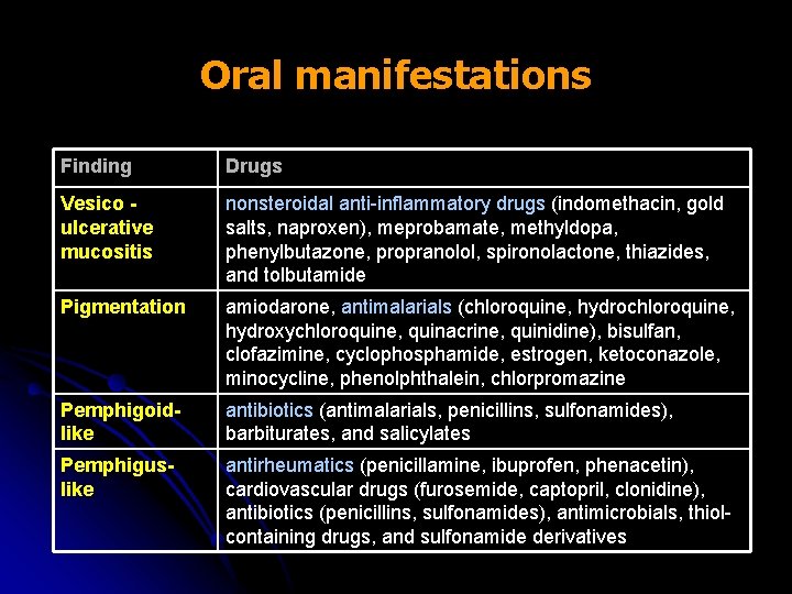 Oral manifestations Finding Drugs Vesico ulcerative mucositis nonsteroidal anti-inflammatory drugs (indomethacin, gold salts, naproxen),